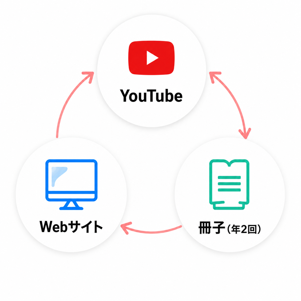 クロスメディアのイメージ